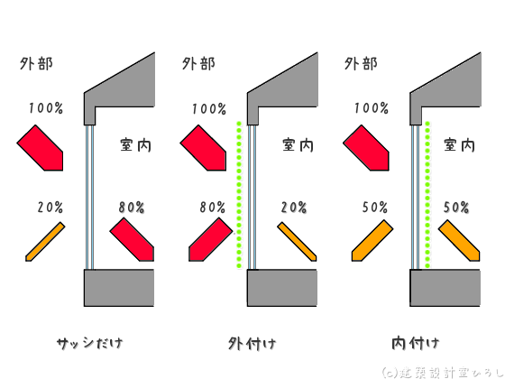 窓からの入る日射の割合