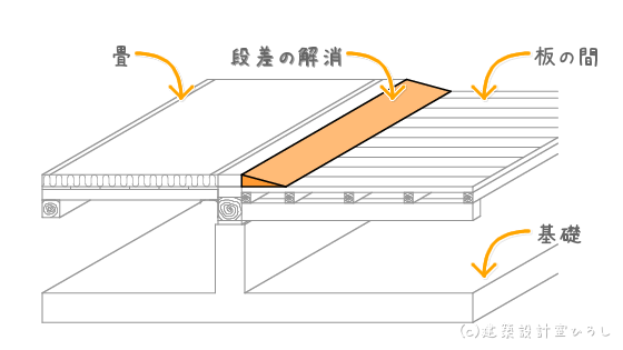 段差解消