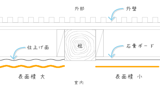 漆喰の表面積