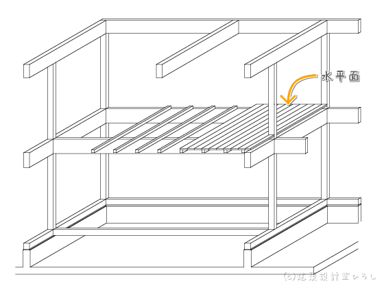水平構面