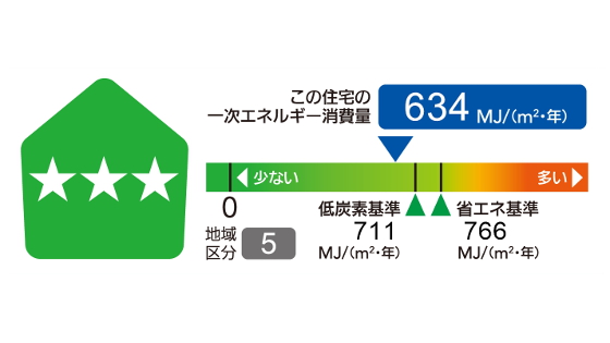 一次エネルギー消費量