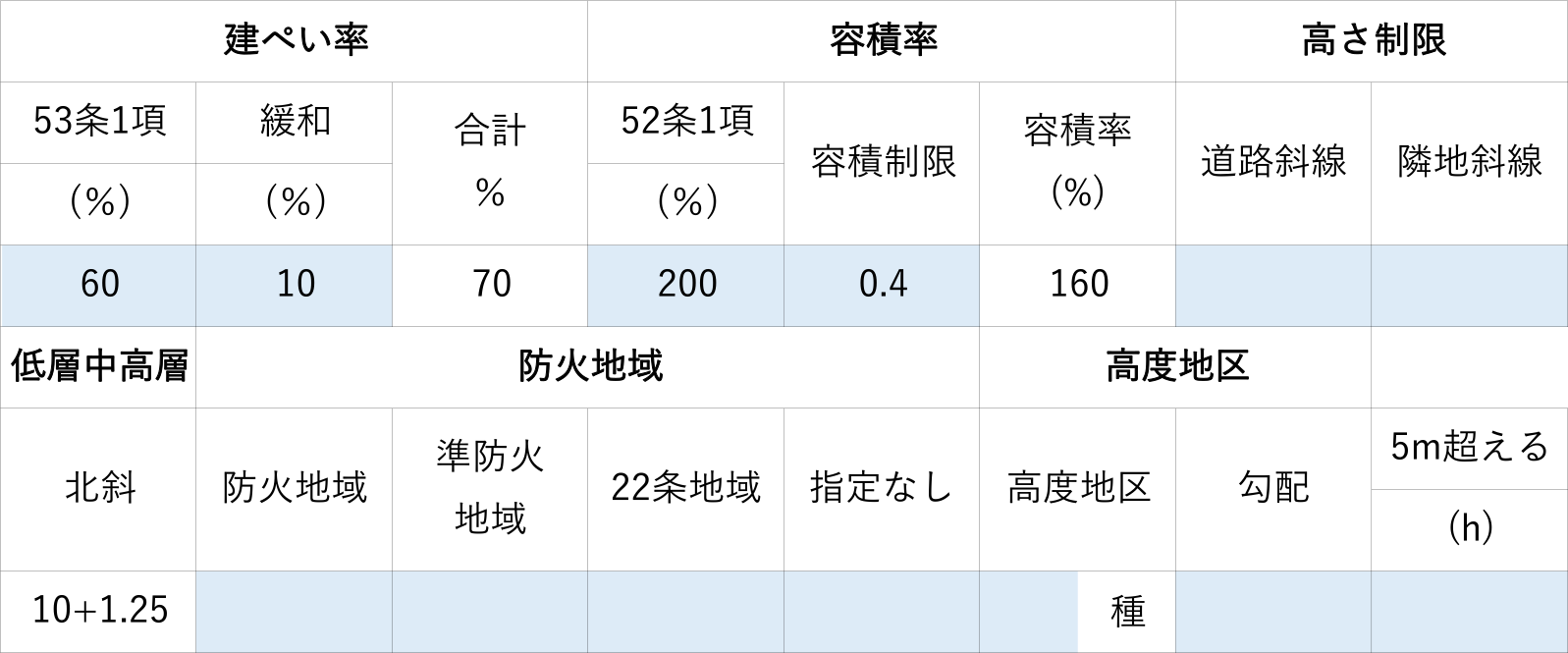 形態規制・防火指定