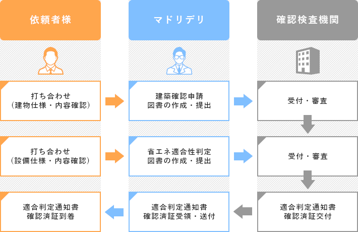 省エネ適判の流れ
