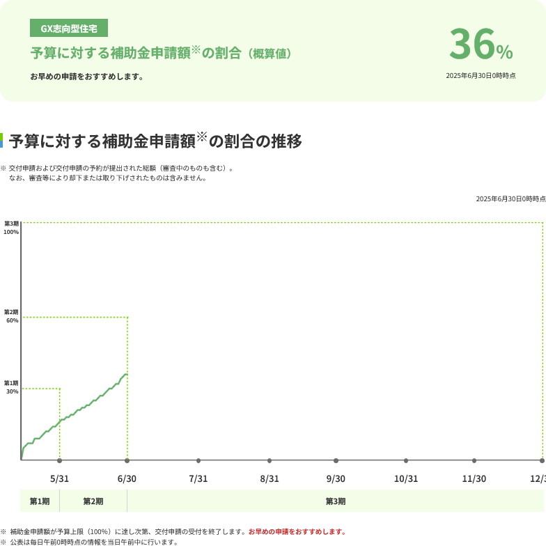 GX志向型住宅申請状況