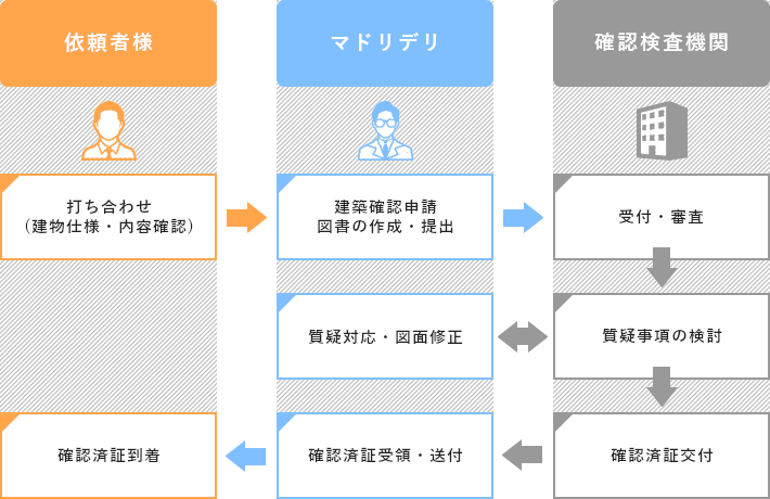 建築確認申請代行の流れ