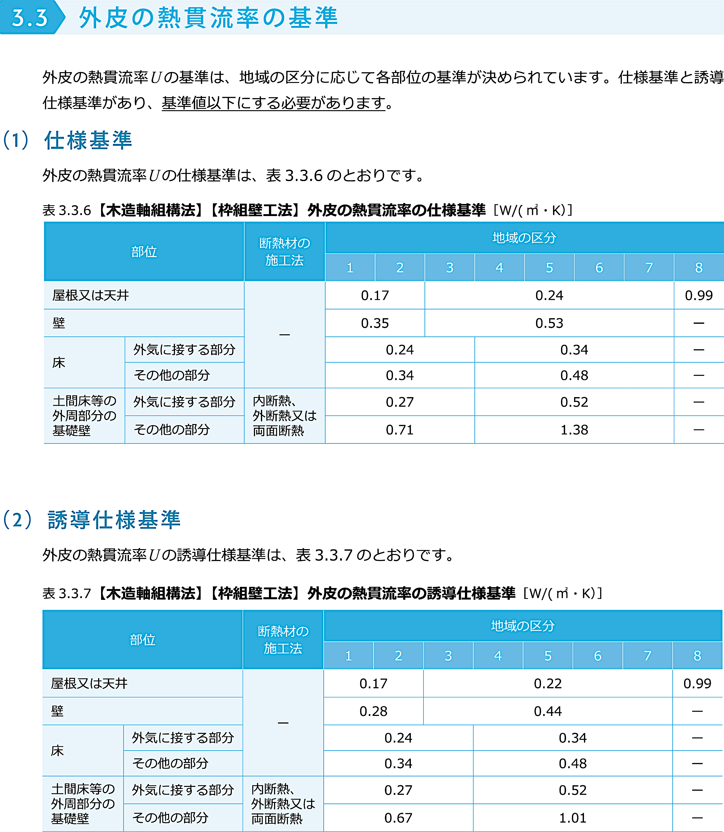 仕様基準には熱貫流率U